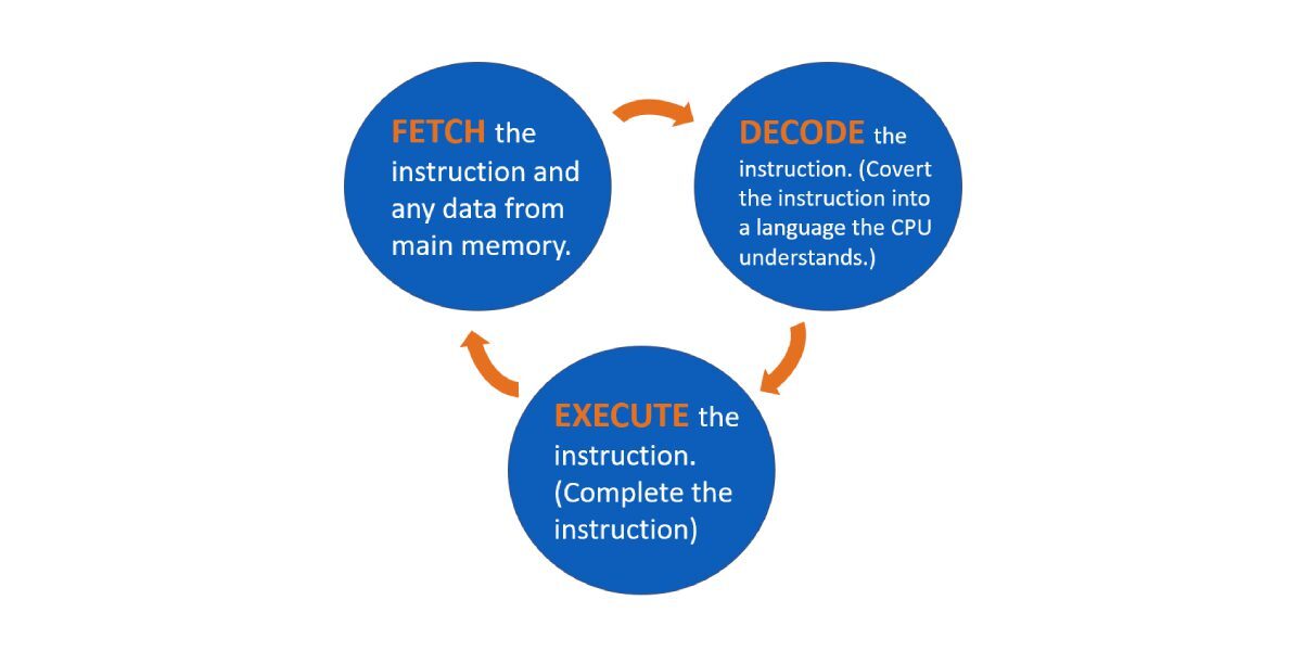 What is the Fetch-Decode-Execute Cycle Processor | Anzer USA What is the Fetch-Decode-Execute Cycle Processor | Anzer USA